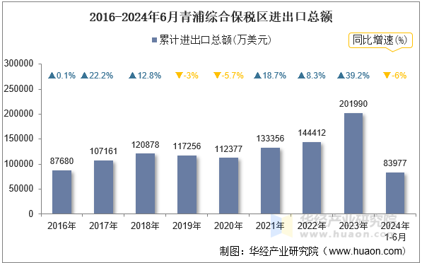 2016-2024年6月青浦综合保税区进出口总额