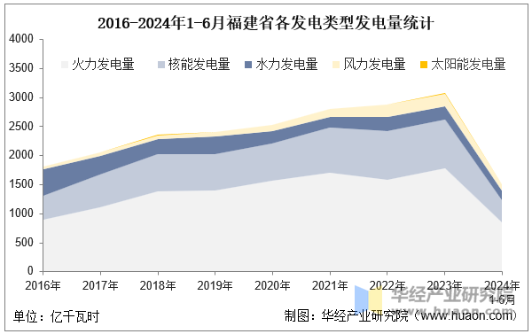 2016-2024年1-6月福建省各发电类型发电量统计