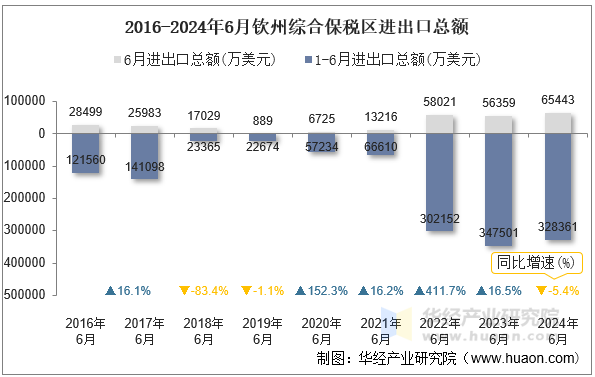 2016-2024年6月钦州综合保税区进出口总额