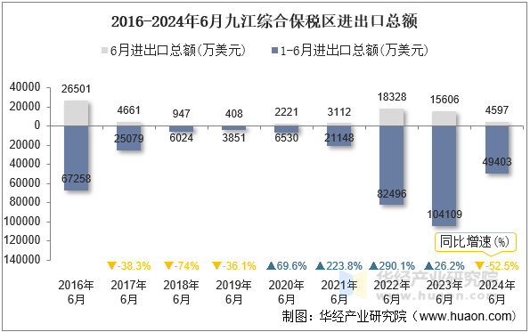 2016-2024年6月九江综合保税区进出口总额