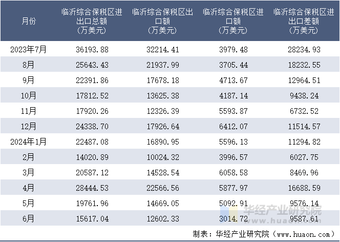 2023-2024年6月临沂综合保税区进出口额月度情况统计表