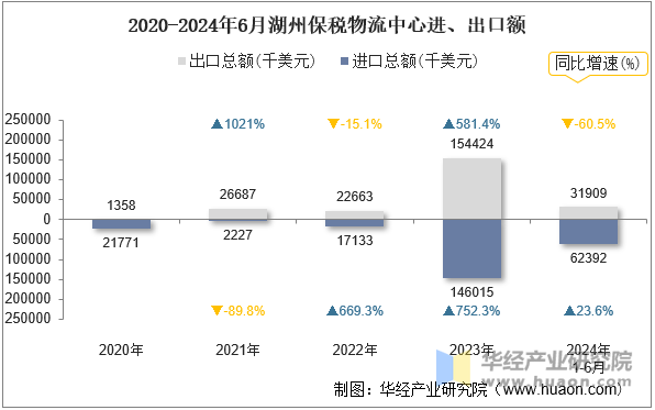 2020-2024年6月湖州保税物流中心进、出口额