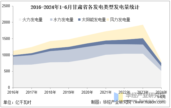 2016-2024年1-6月甘肃省各发电类型发电量统计