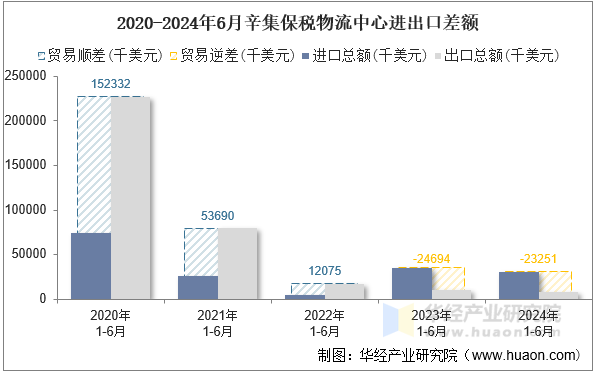 2020-2024年6月辛集保税物流中心进出口差额