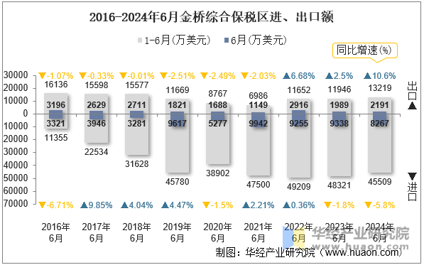 2016-2024年6月金桥综合保税区进、出口额