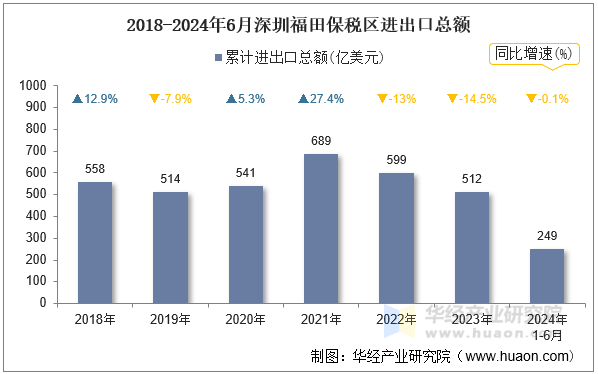 2018-2024年6月深圳福田保税区进出口总额