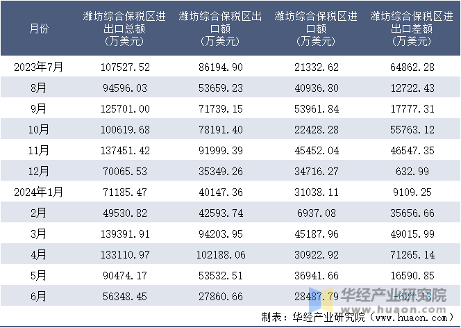 2023-2024年6月潍坊综合保税区进出口额月度情况统计表