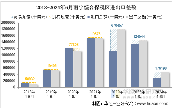 2018-2024年6月南宁综合保税区进出口差额