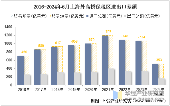 2016-2024年6月上海外高桥保税区进出口差额