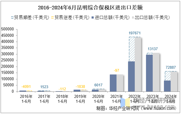 2016-2024年6月昆明综合保税区进出口差额