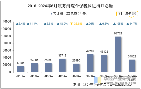 2016-2024年6月绥芬河综合保税区进出口总额