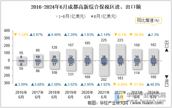 2016-2024年6月成都高新综合保税区进、出口额