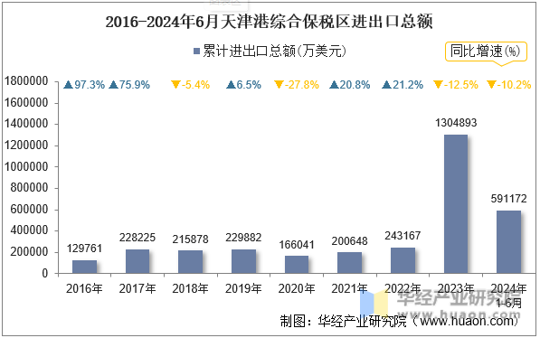 2016-2024年6月天津港综合保税区进出口总额