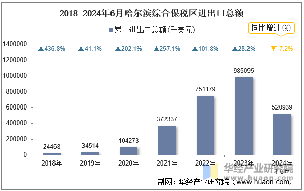 2018-2024年6月哈尔滨综合保税区进出口总额