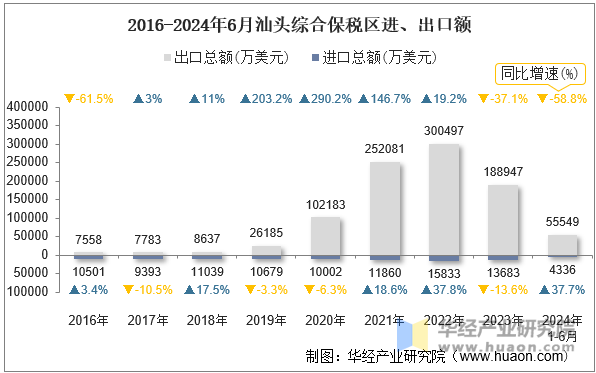 2016-2024年6月汕头综合保税区进、出口额