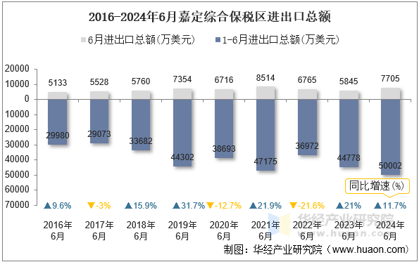 2016-2024年6月嘉定综合保税区进出口总额