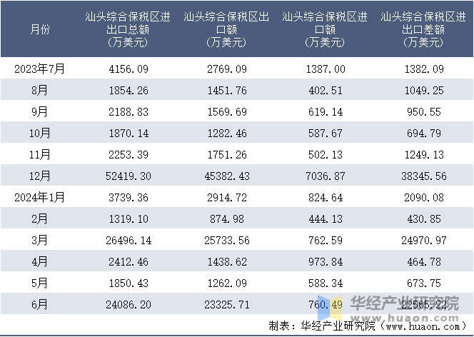 2023-2024年6月汕头综合保税区进出口额月度情况统计表