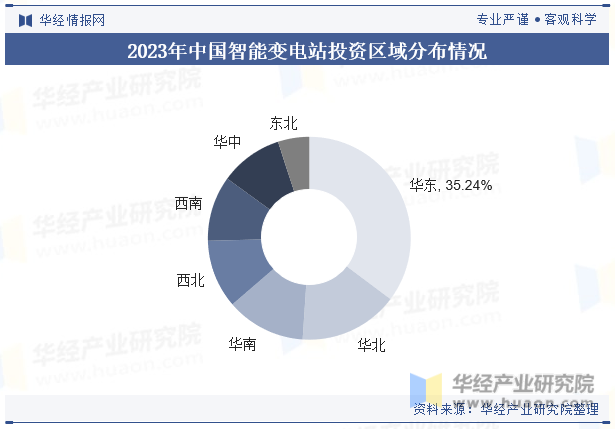 2023年中国智能变电站投资区域分布情况