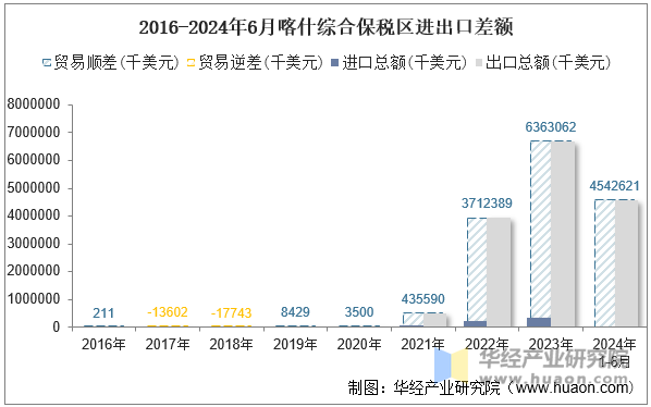 2016-2024年6月喀什综合保税区进出口差额