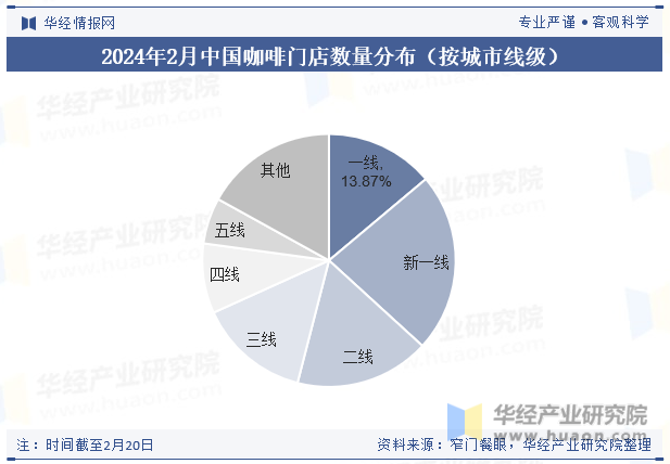 2024年2月中国咖啡门店数量分布（按城市线级）