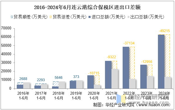 2016-2024年6月连云港综合保税区进出口差额