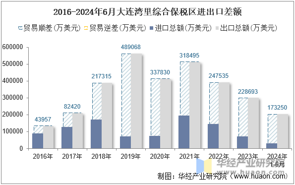 2016-2024年6月大连湾里综合保税区进出口差额