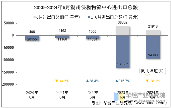 2020-2024年6月湖州保税物流中心进出口总额