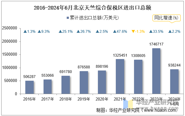 2016-2024年6月北京天竺综合保税区进出口总额