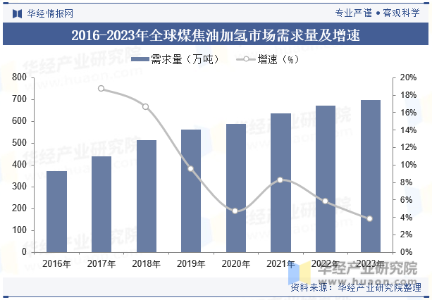 2016-2023年全球煤焦油加氢市场需求量及增速