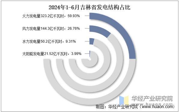 2024年1-6月吉林省发电结构占比