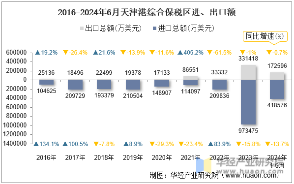 2016-2024年6月天津港综合保税区进、出口额