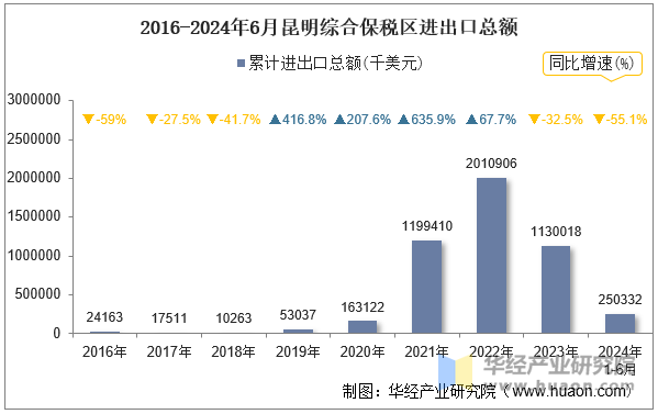 2016-2024年6月昆明综合保税区进出口总额