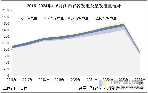 2016-2024年1-6月江西省各发电类型发电量统计