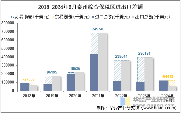 2018-2024年6月泰州综合保税区进出口差额