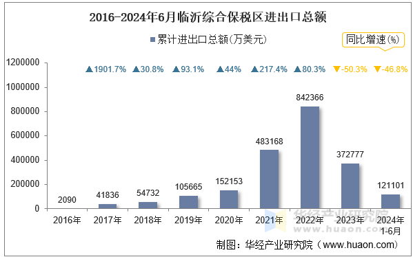 2016-2024年6月临沂综合保税区进出口总额