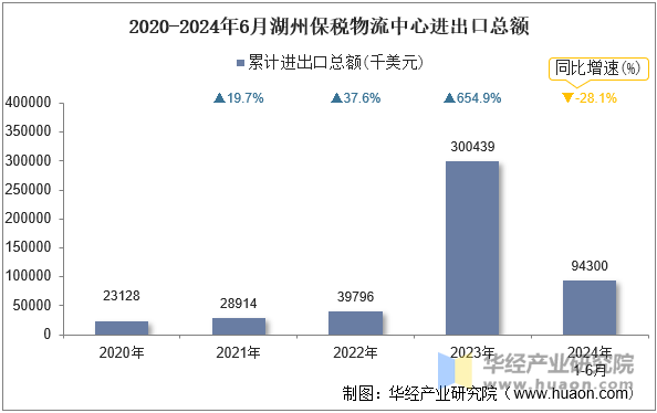 2020-2024年6月湖州保税物流中心进出口总额