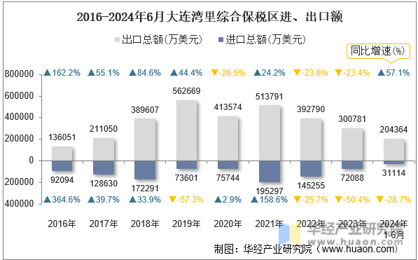 2016-2024年6月大连湾里综合保税区进、出口额