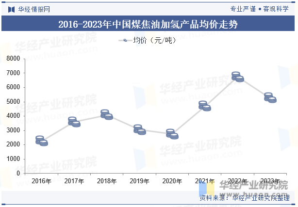 2016-2023年中国煤焦油加氢产品均价走势