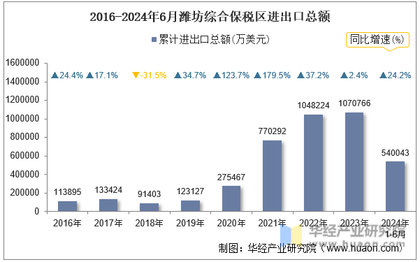 2016-2024年6月潍坊综合保税区进出口总额