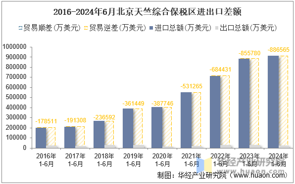 2016-2024年6月北京天竺综合保税区进出口差额