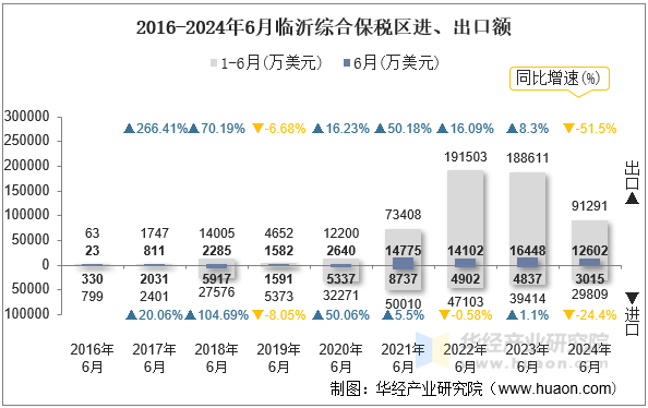 2016-2024年6月临沂综合保税区进、出口额