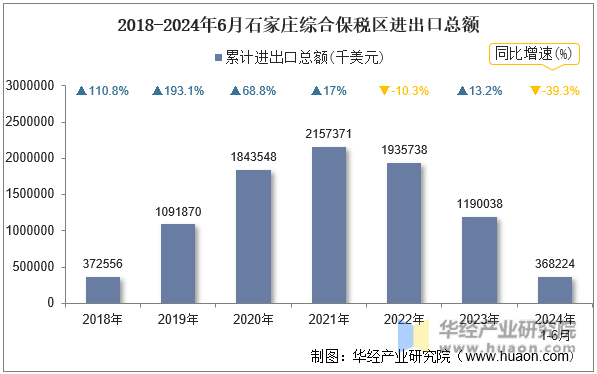 2018-2024年6月石家庄综合保税区进出口总额