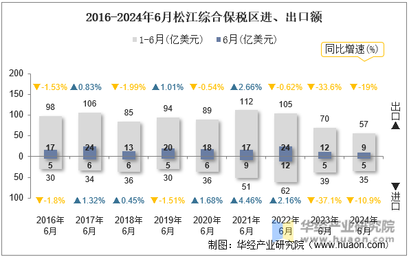 2016-2024年6月松江综合保税区进、出口额