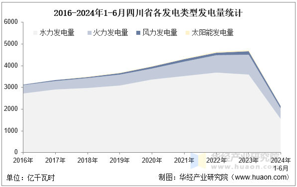 2016-2024年1-6月四川省各发电类型发电量统计