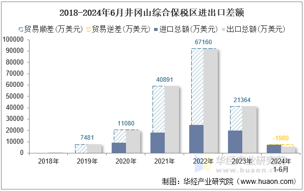 2018-2024年6月井冈山综合保税区进出口差额