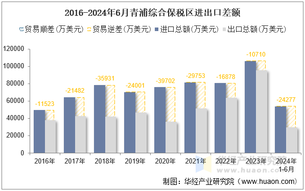 2016-2024年6月青浦综合保税区进出口差额