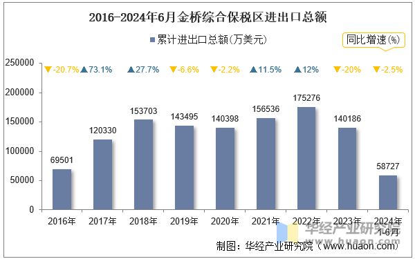 2016-2024年6月金桥综合保税区进出口总额