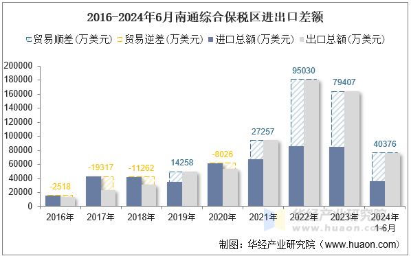 2016-2024年6月南通综合保税区进出口差额