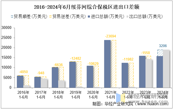 2016-2024年6月绥芬河综合保税区进出口差额