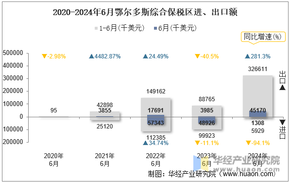 2020-2024年6月鄂尔多斯综合保税区进、出口额